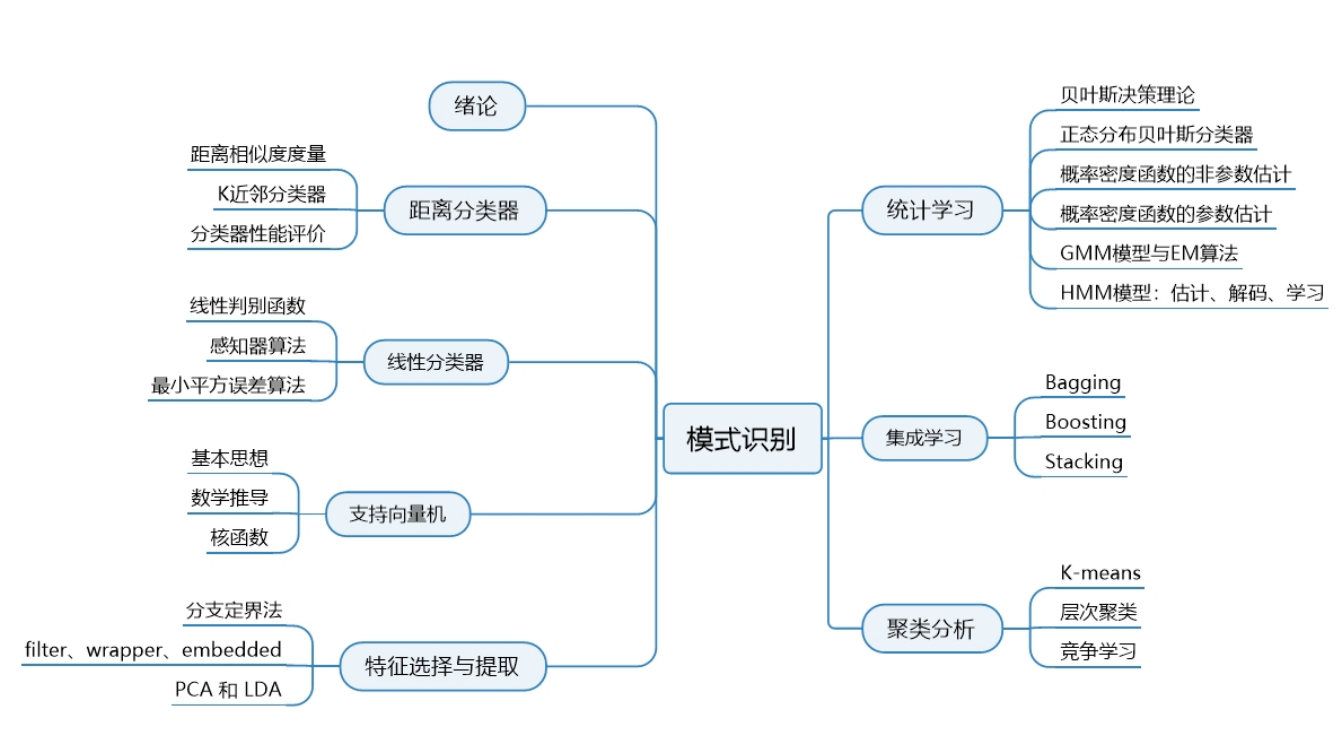 模式识别思维导图