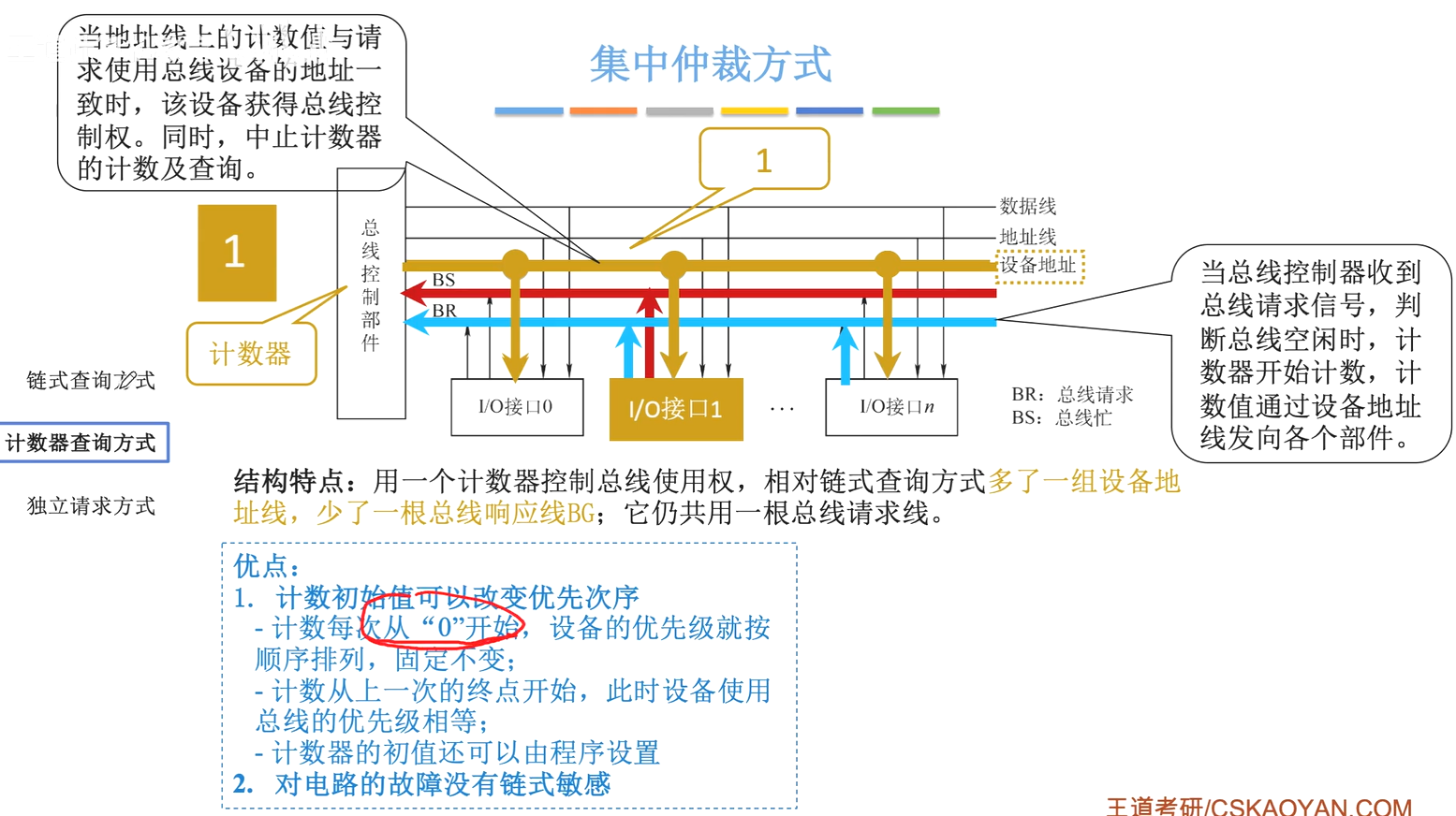 计数器查询方式