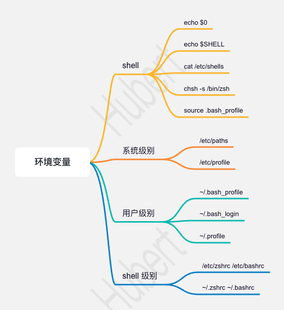 Mac 环境变量