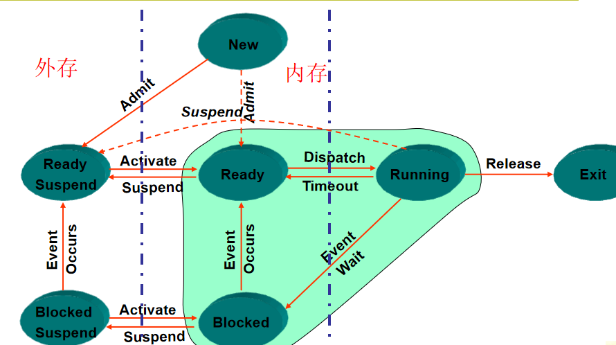 进程状态转换图
