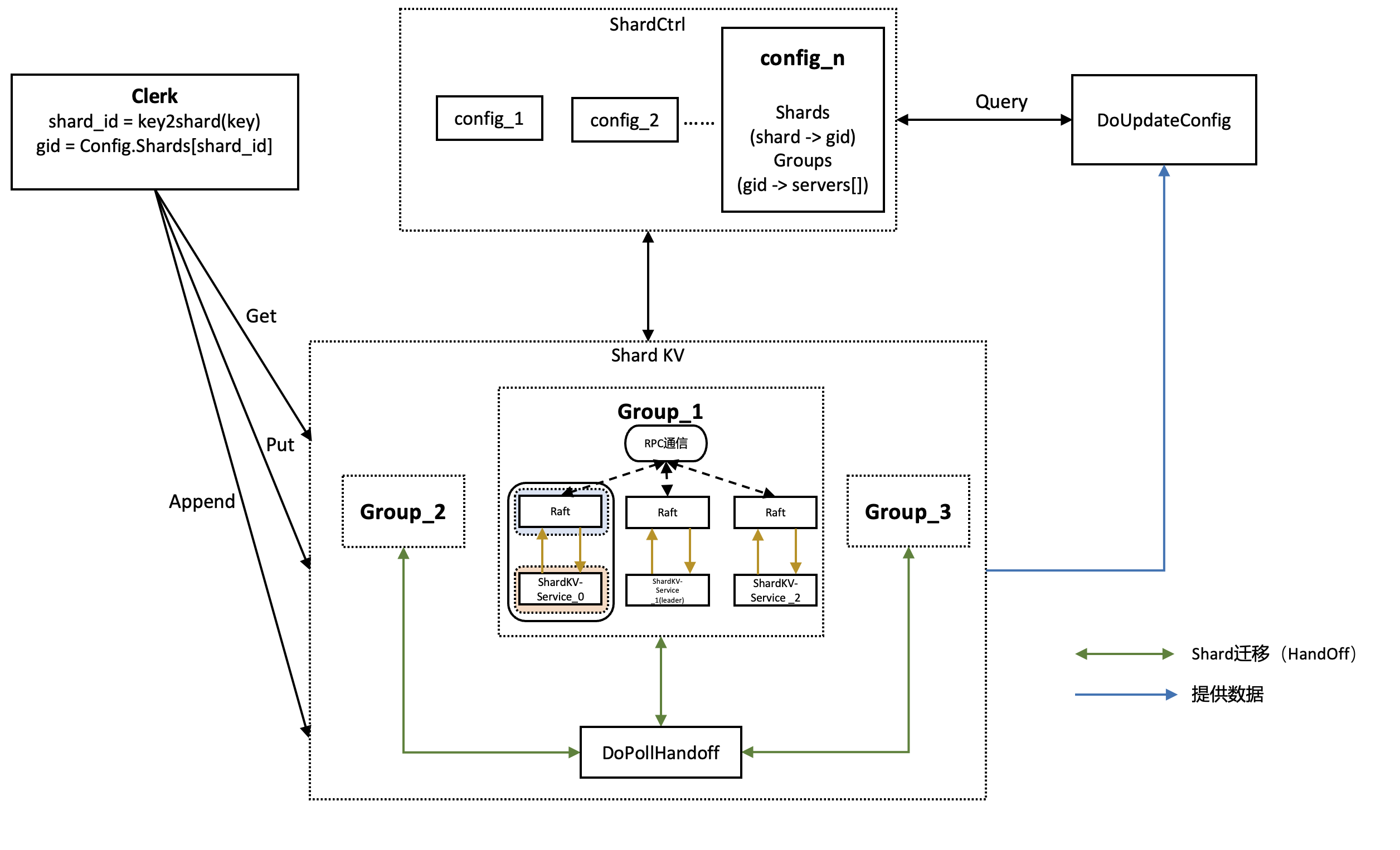 MIT6.824 2021 Lab4 Sharded KV Service