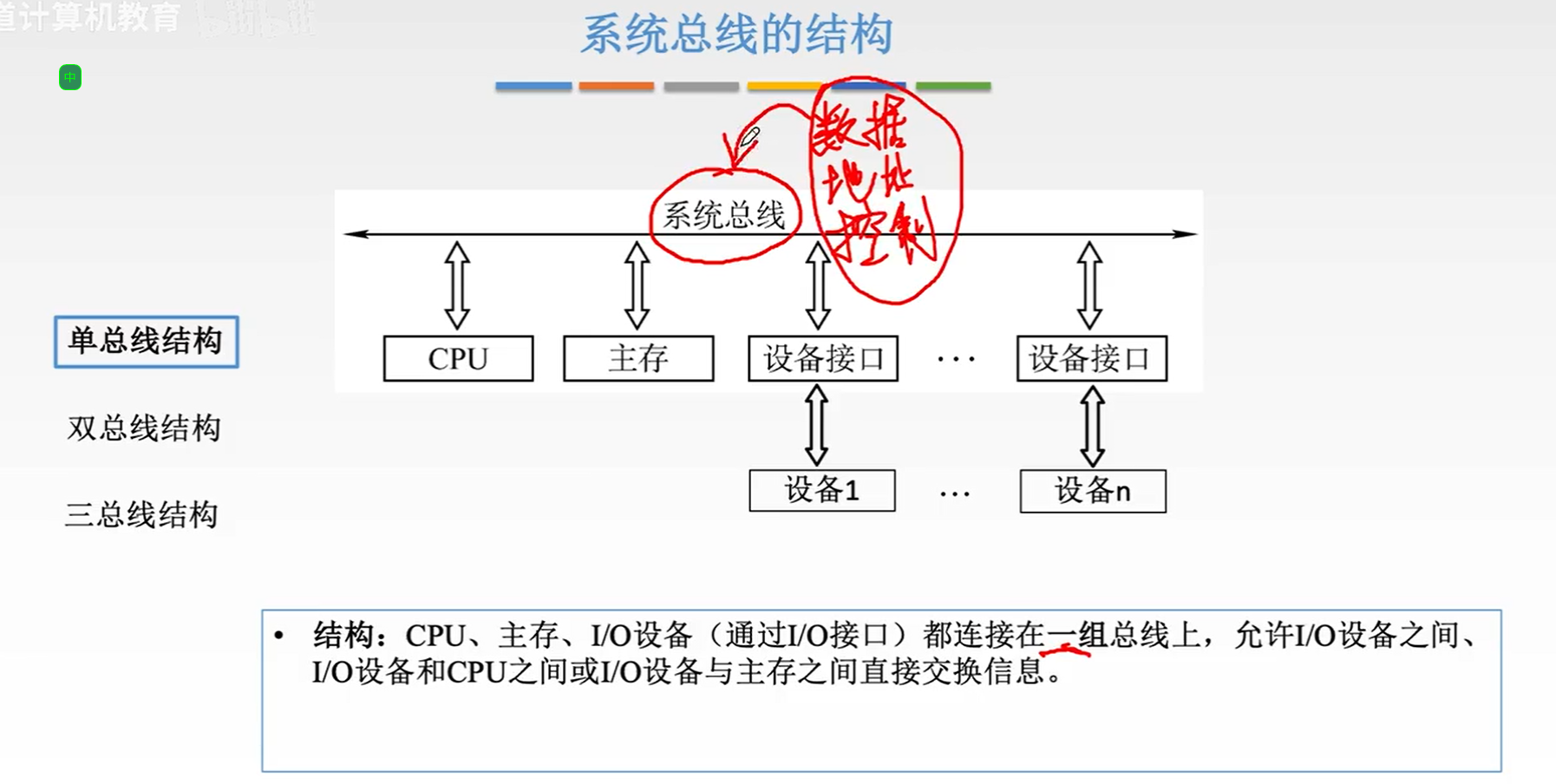 系统总线的结构