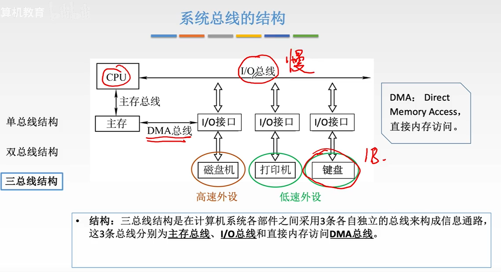 系统总线的结构