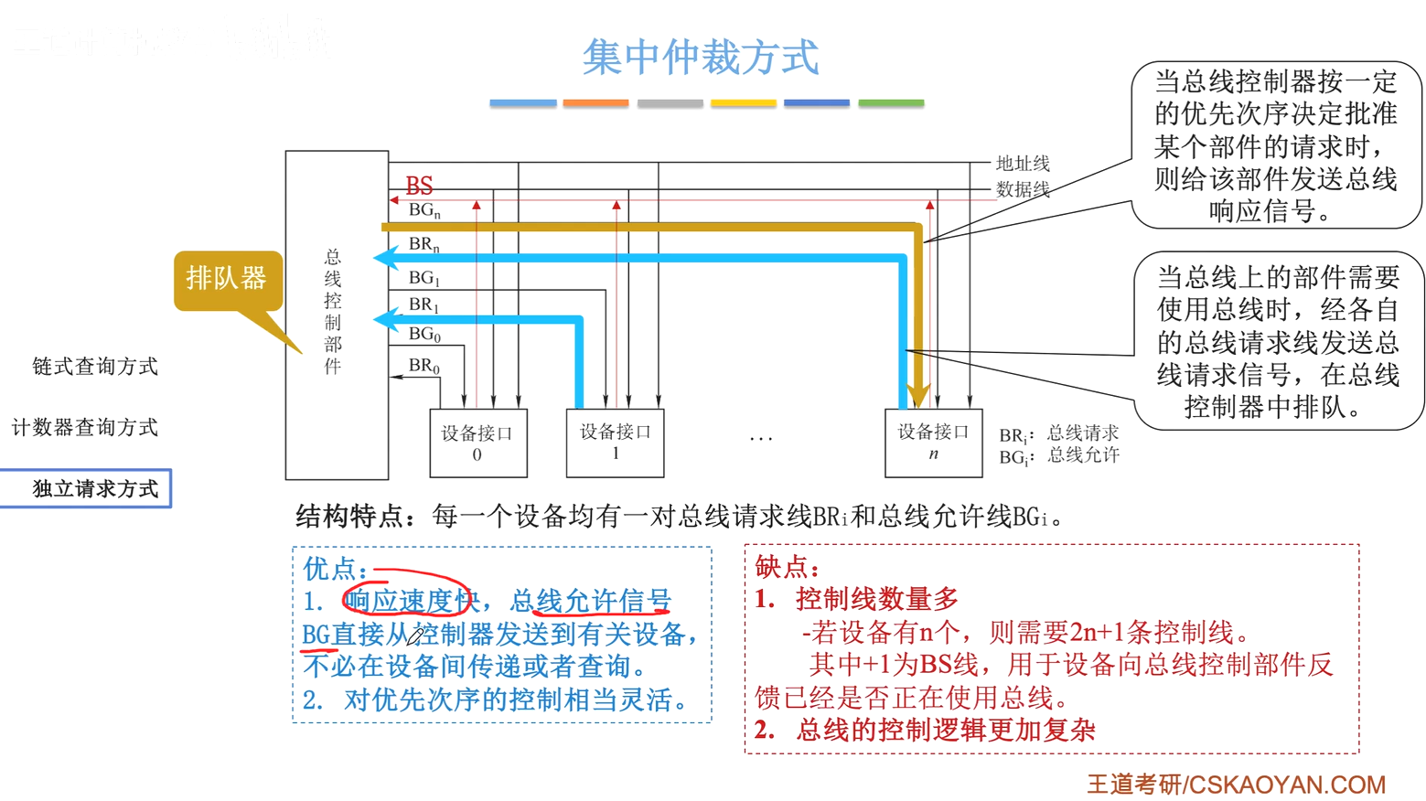 独立请求方式