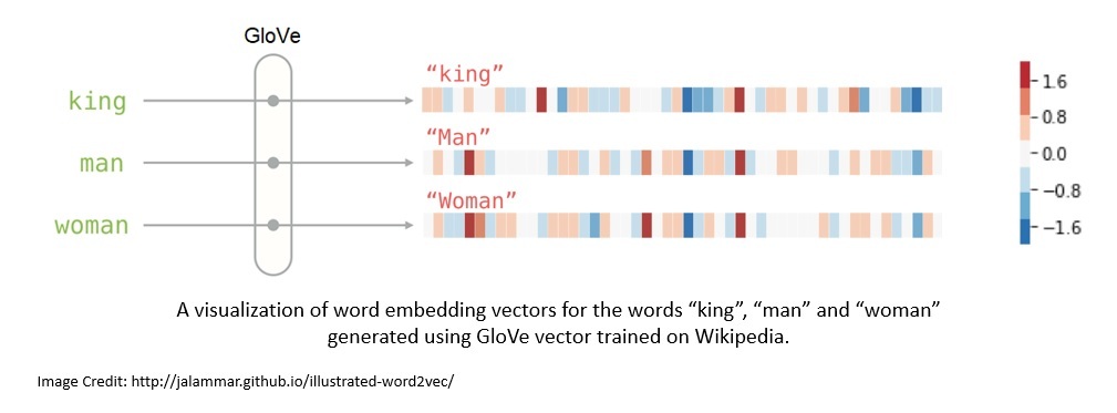 Word-Embedding