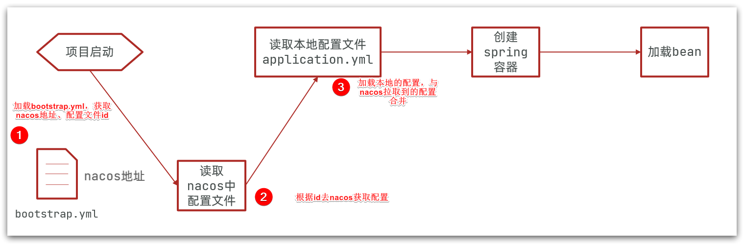 Nacos配置文件读取顺序.png