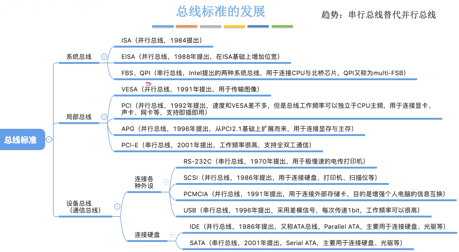 总线标准的发展