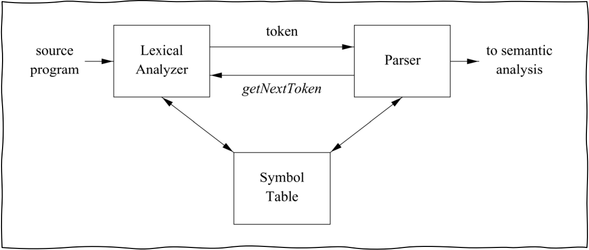 词法分析器(Lexical Analyzer)与语法分析器(Parser)之间的交互(英文版)