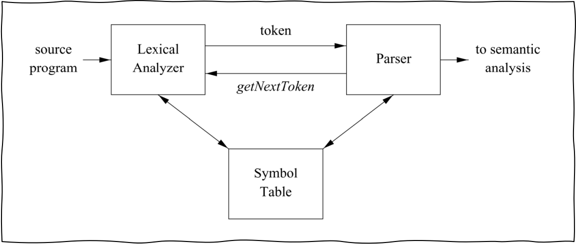 词法分析器（Lexical Analyzer）与语法分析器（Parser）之间的交互（英文版）