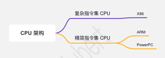 CPU 架构