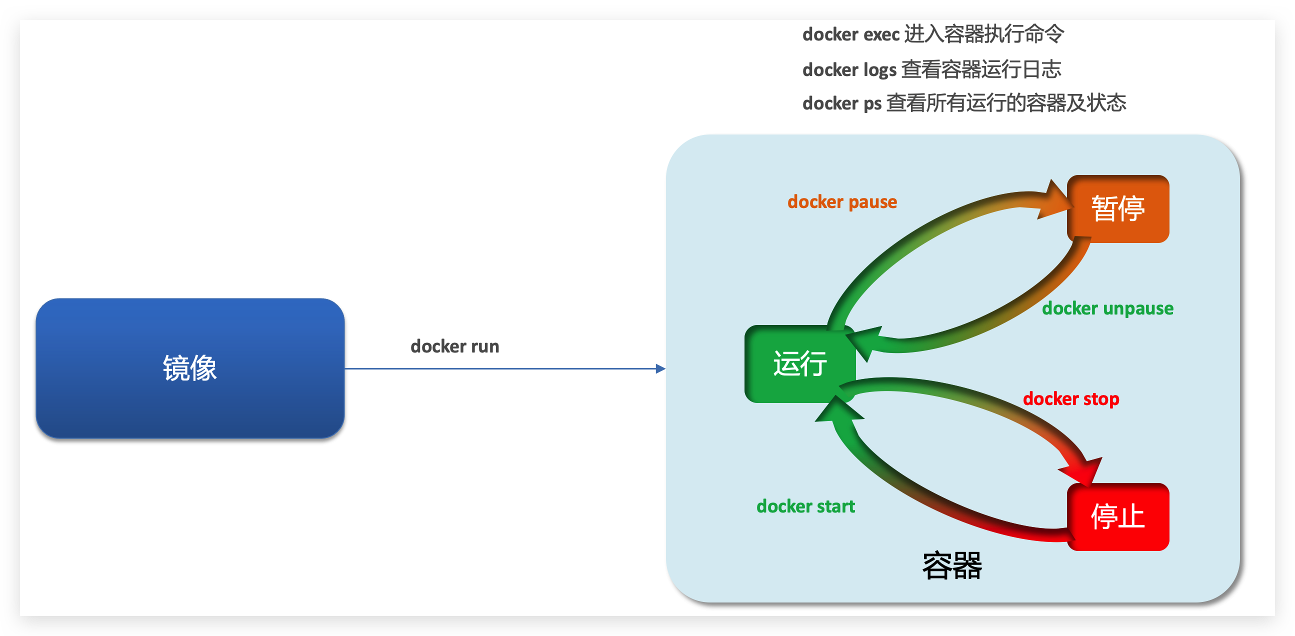 容器操作.png