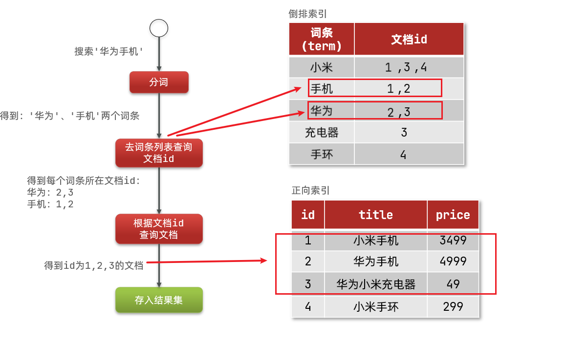 倒排索引过程.png