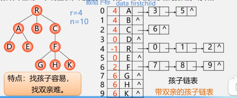 带双亲的孩子链表.png