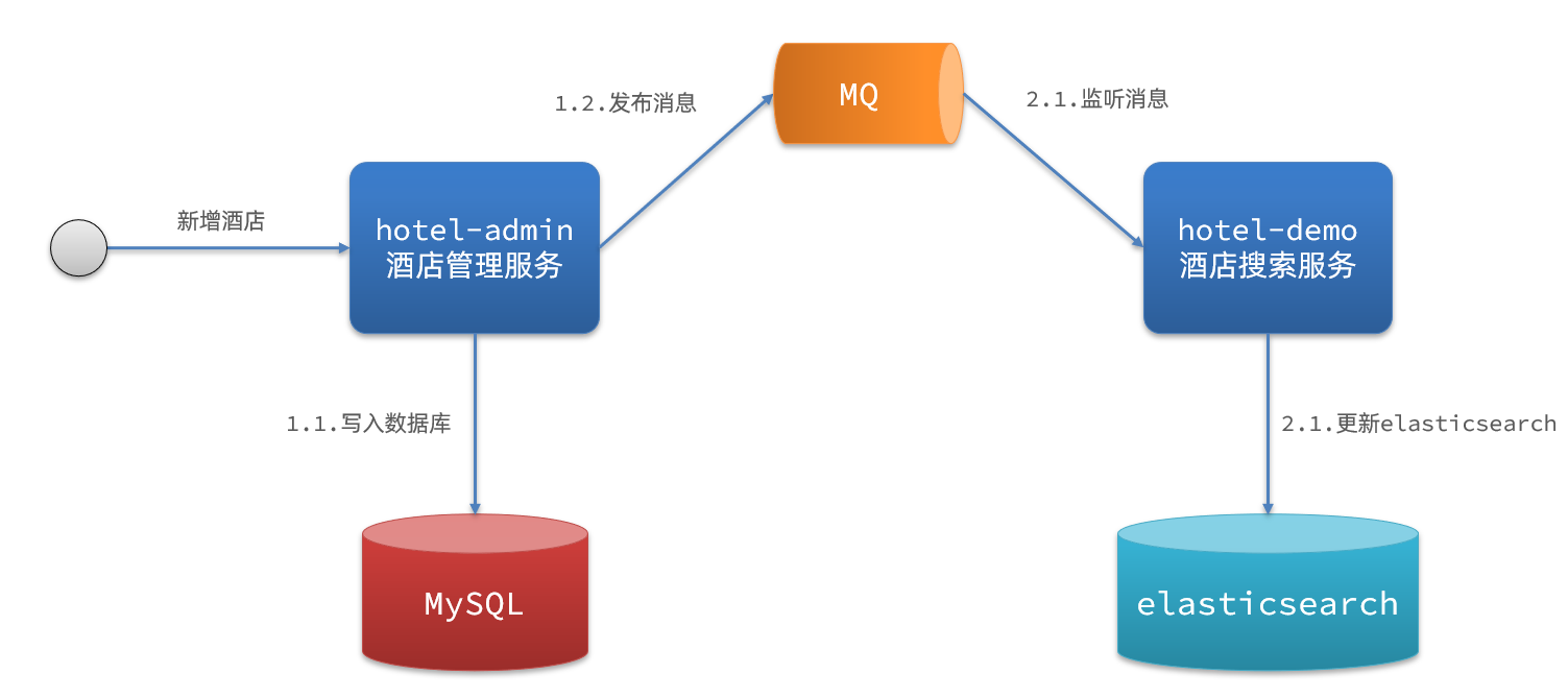 esAndMysql异步通知.png