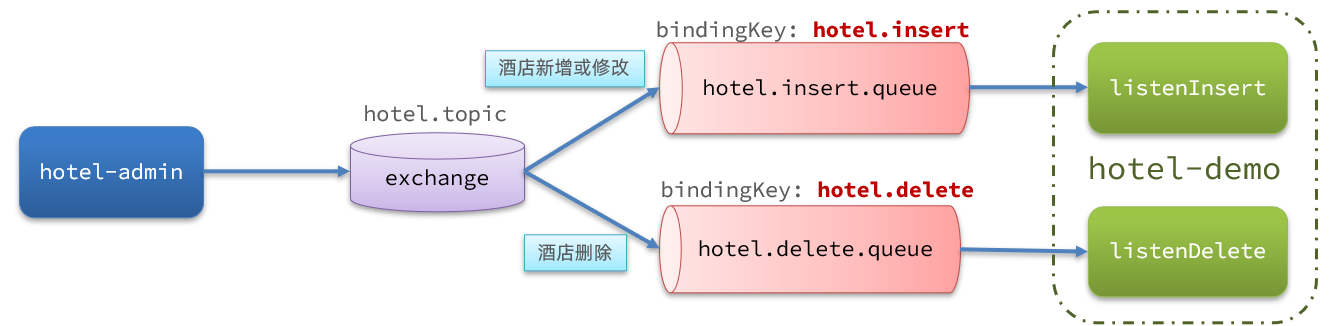 hotelMQ架构.png