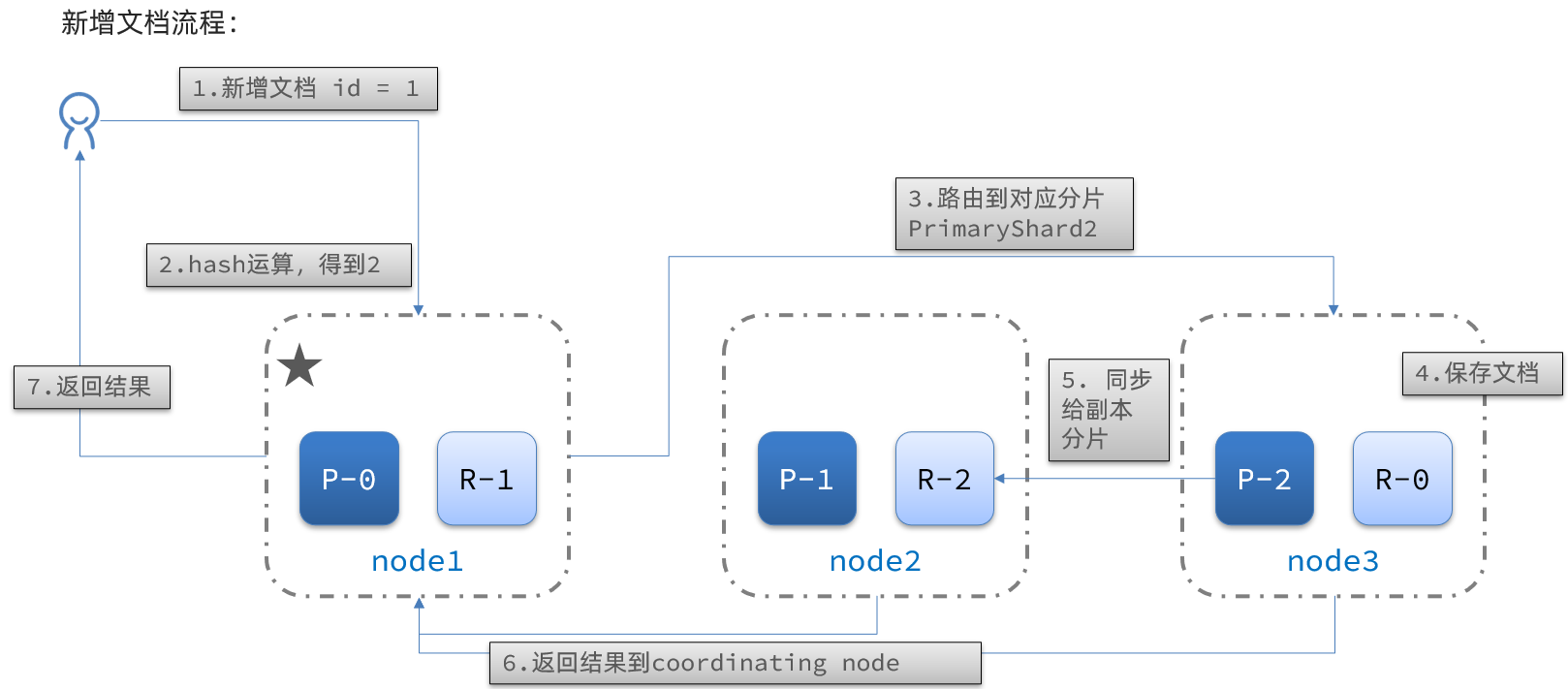 es集群根据id操作的相关流程.png