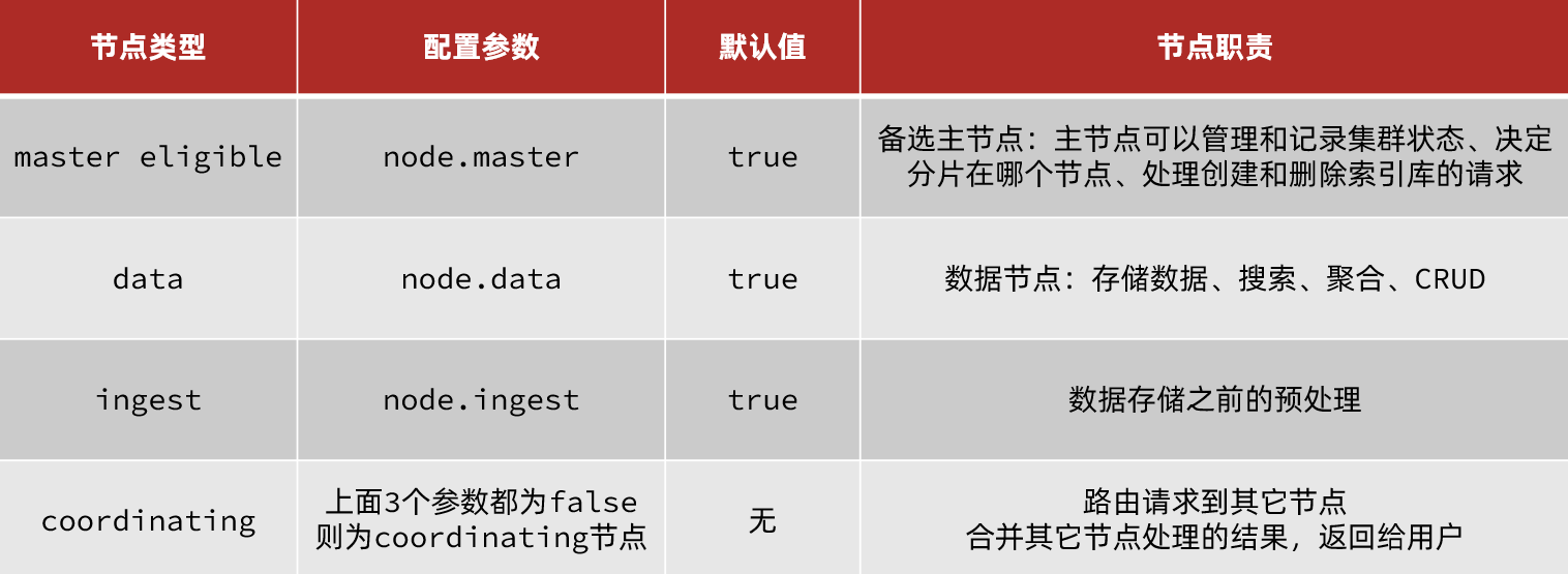 es节点职责分类.png