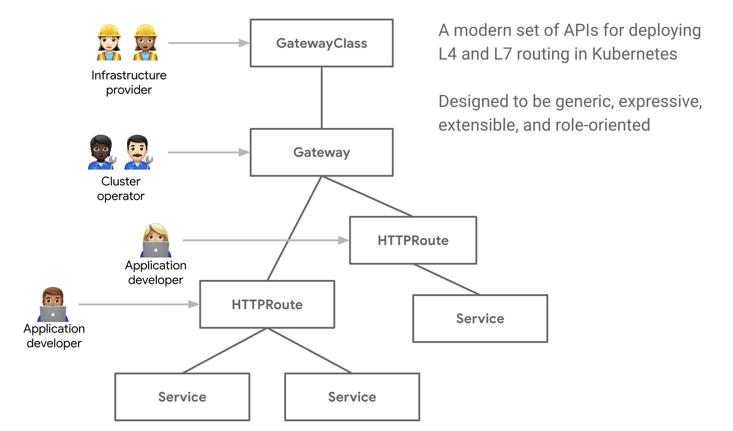 Gateway API Model
