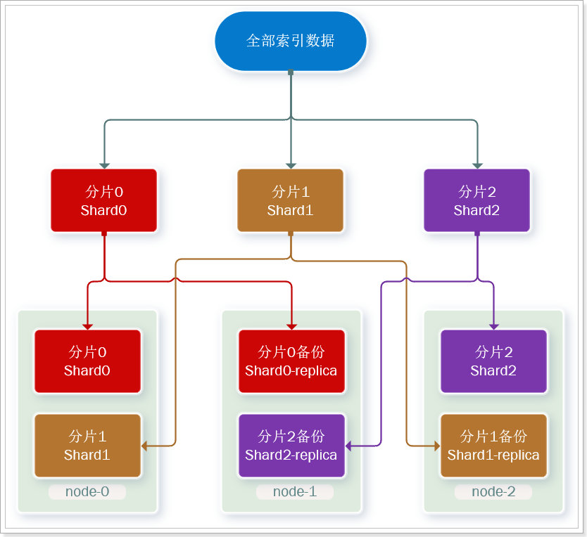 es集群分片结构.png