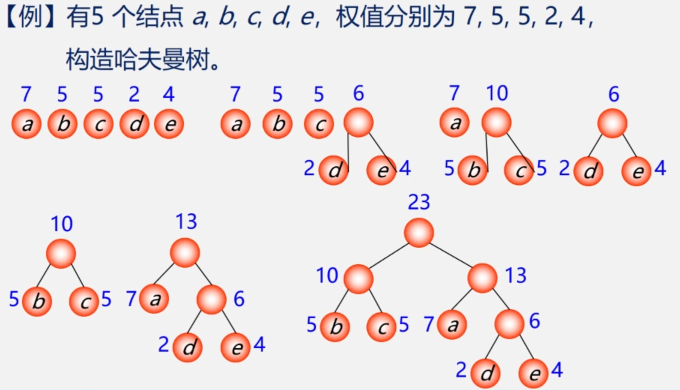 构造哈夫曼树的例子.png