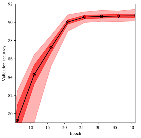 Resnet9架构在CIFAR 10上的验证精度随训练历元数的变化，实线表示超过500个种子的平均值，深红色区域对应一个标准差，浅红色对应最大值和最小值。