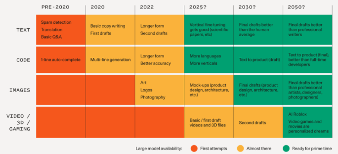 图源来自文章，是基本模型进展和相关应用实现时间表，2025 年及以后只是一个猜测