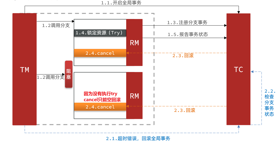 TCC空回滚.png