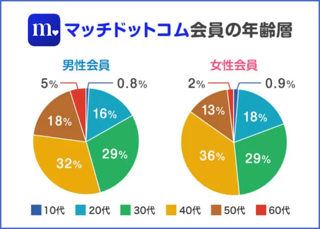日本交友平台,40岁人在用的5款婚介应用