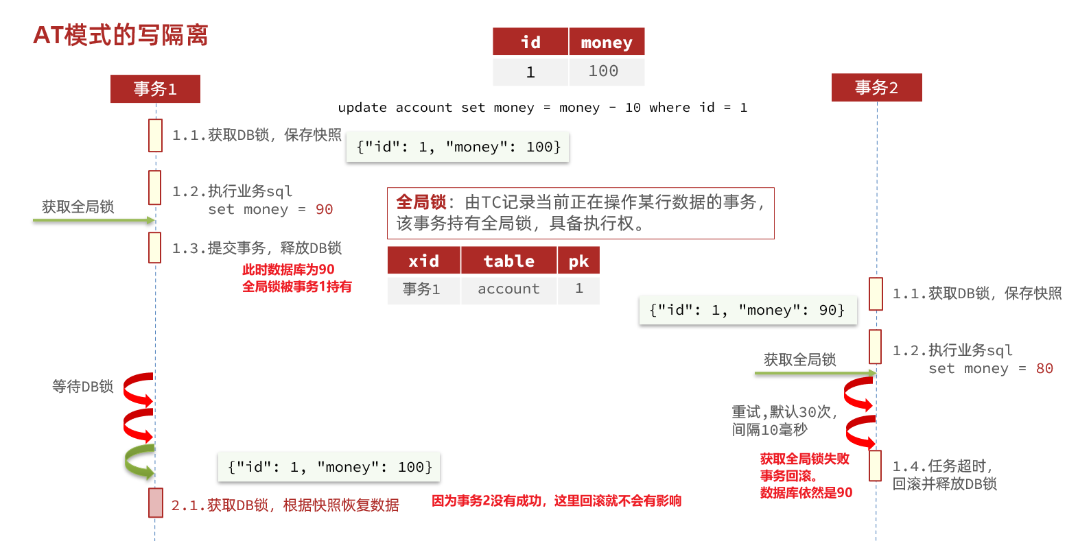 AT全局锁解决脏写问题.png