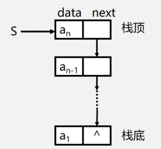 链栈的表示.png