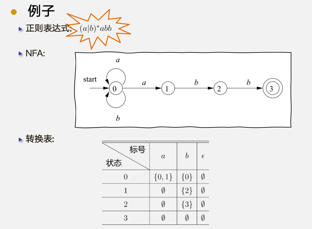 NFA是“NFA”的例子