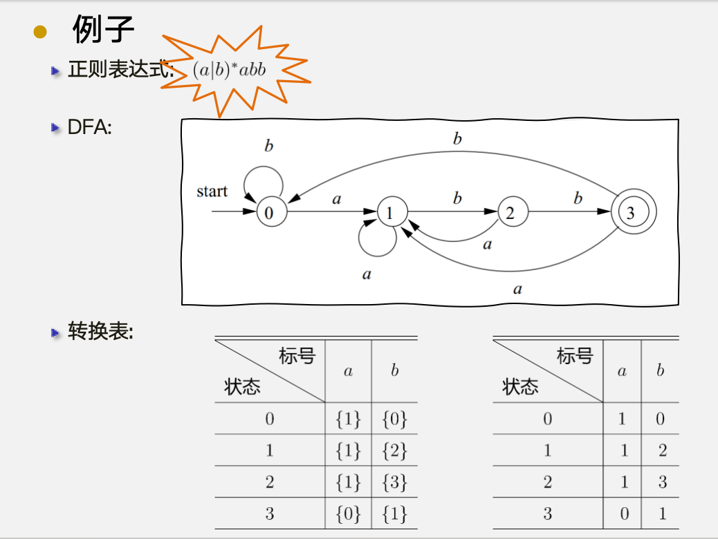 相同正则的DFA表示