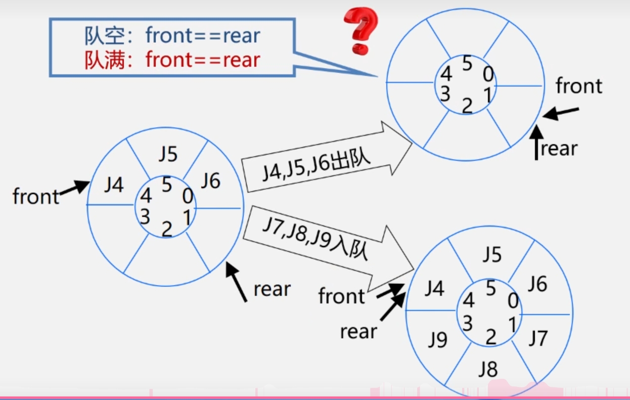 顺序队判断队空队满问题.png