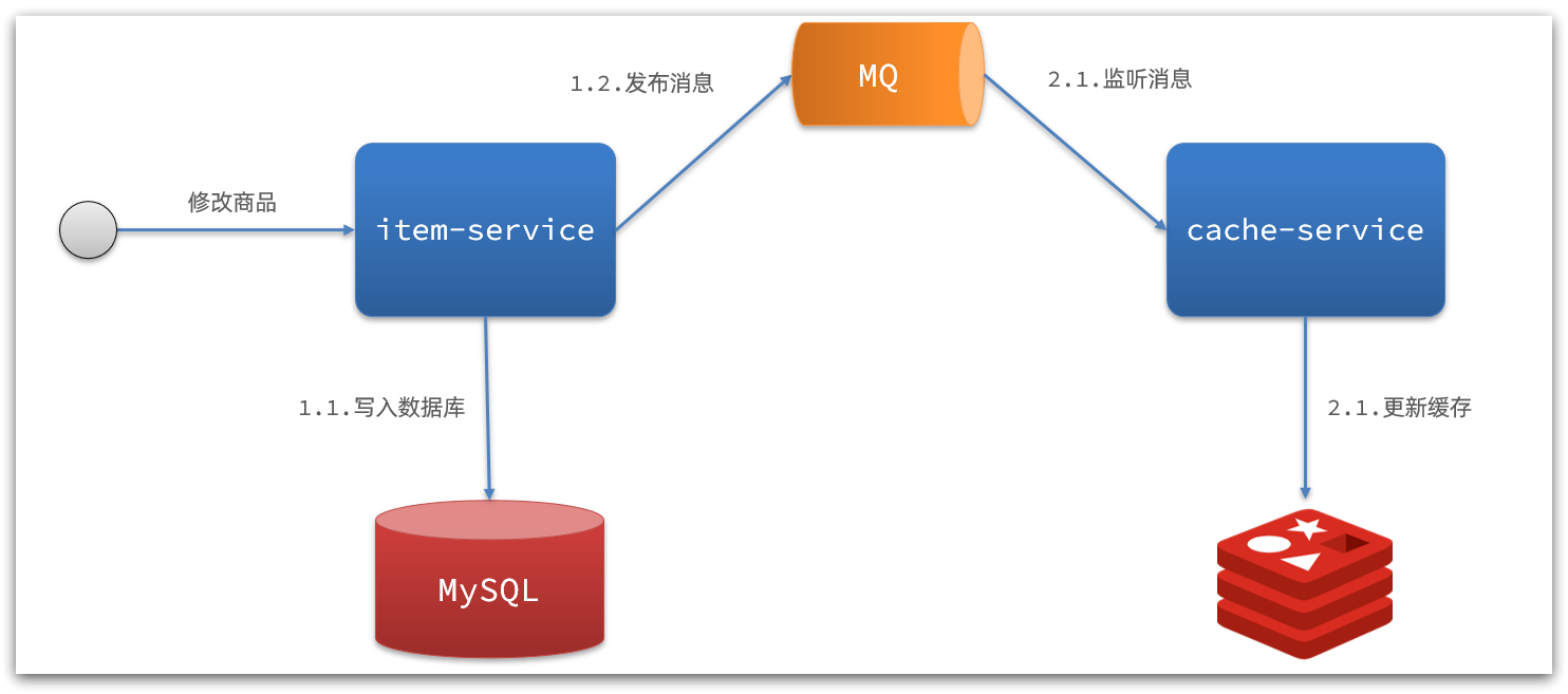 基于mq的缓存同步.png