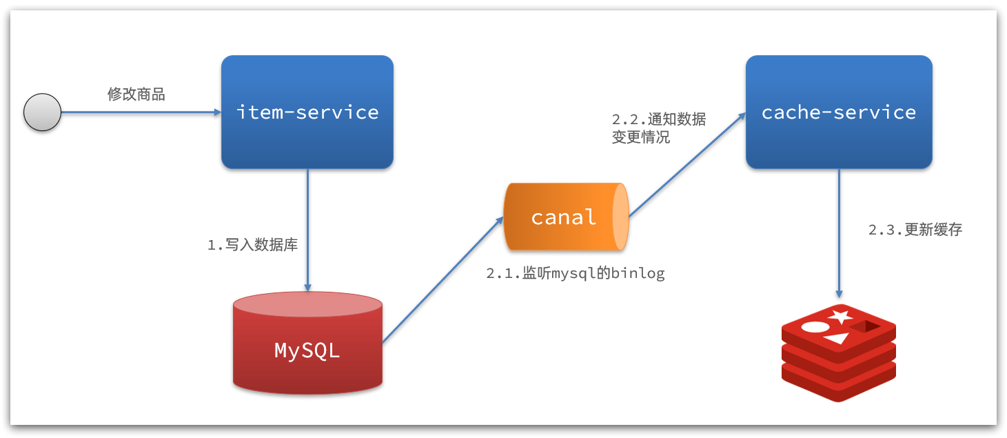 基于canal的缓存同步.png