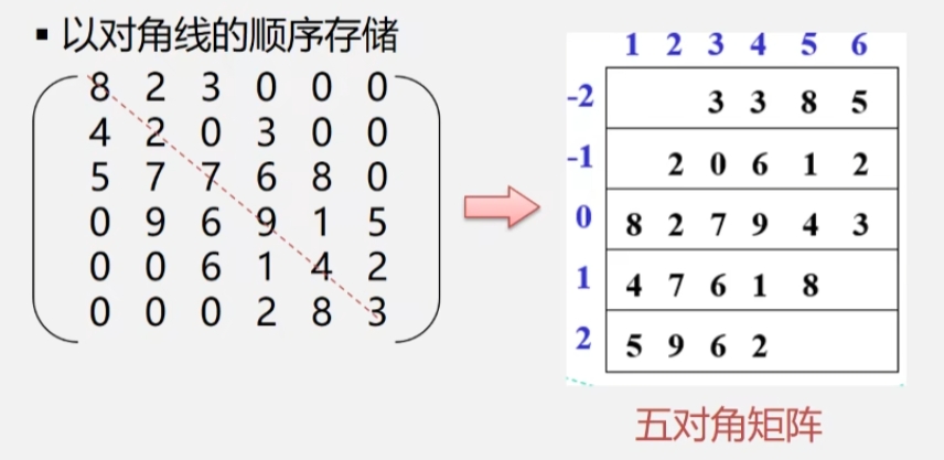 对角矩阵的顺序存储.png