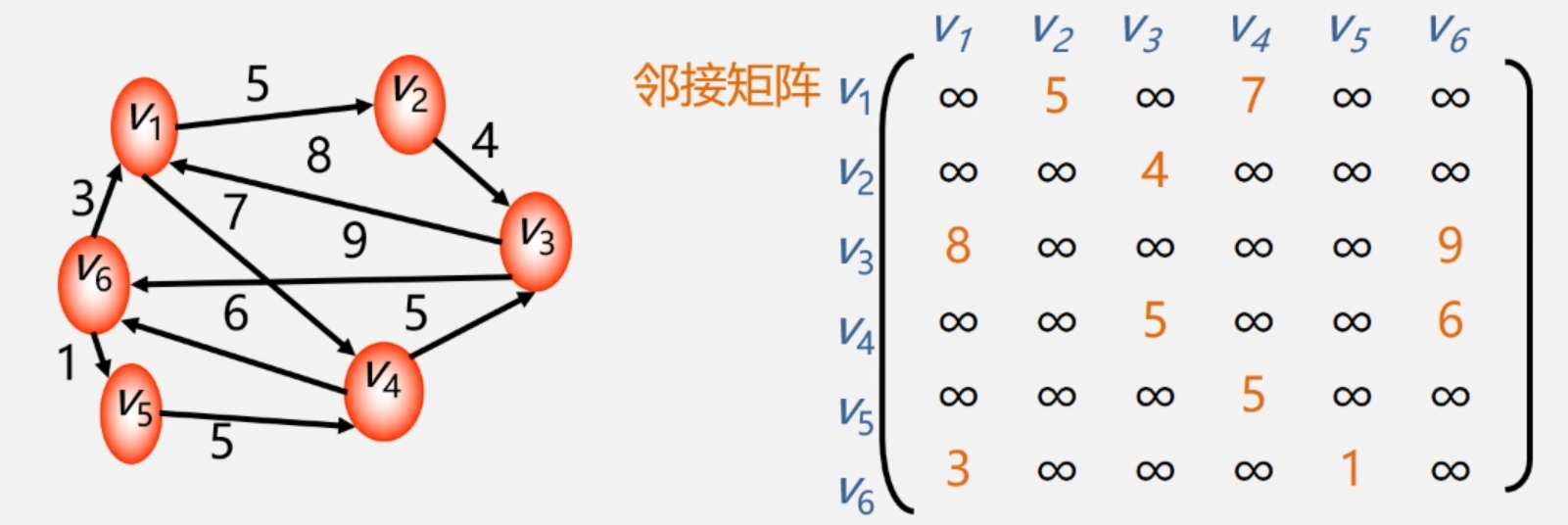 网的邻接矩阵表示法.png