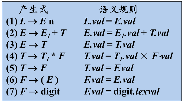 属性文法示例