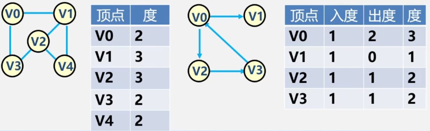 顶点的度例子.png