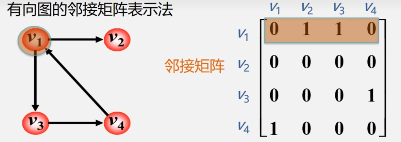 有向图的邻接矩阵表示法.png