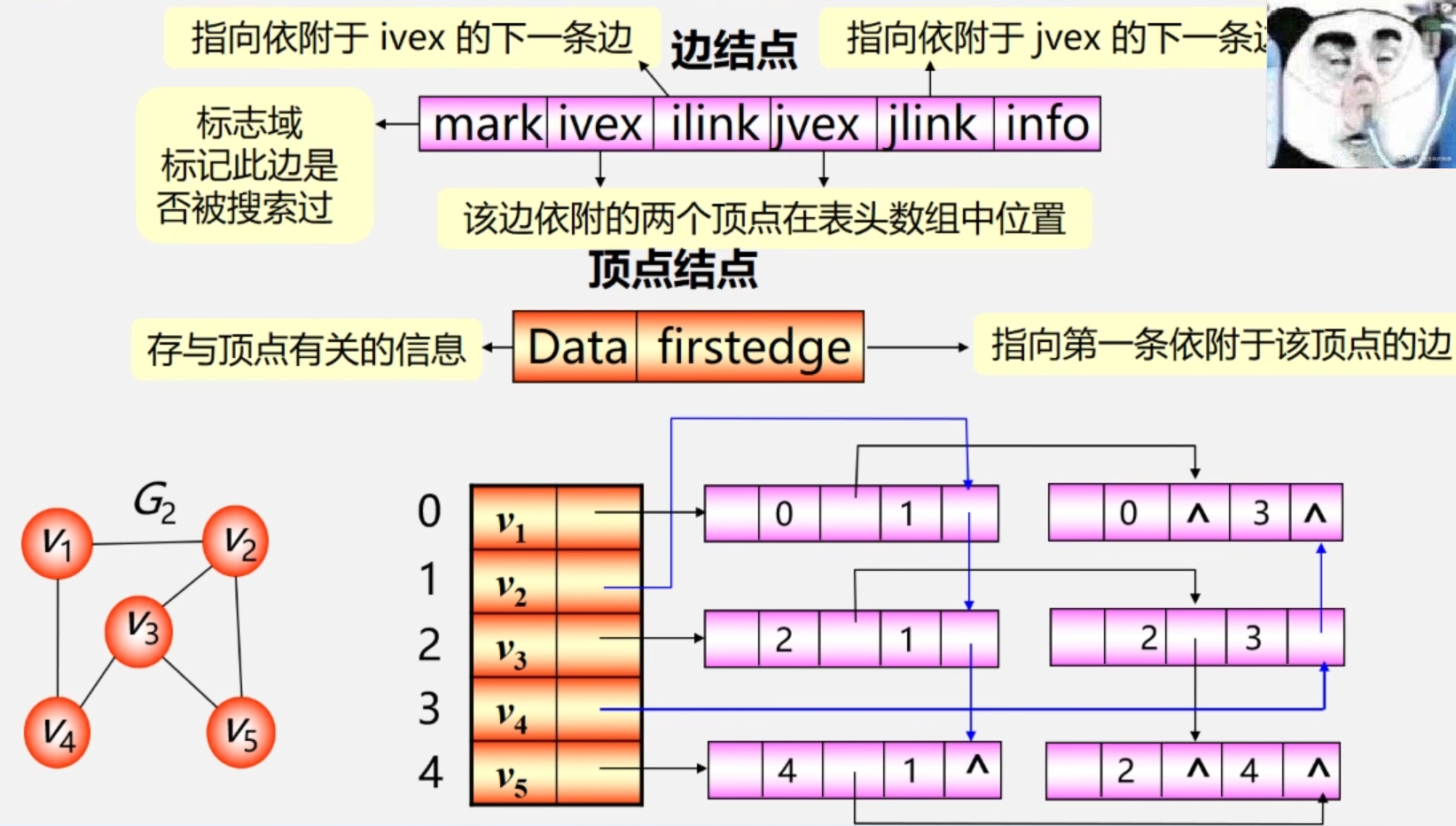邻接多重表.png