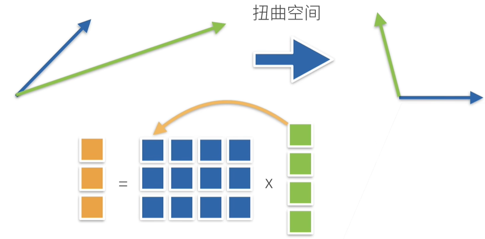直观上理解矩阵乘法