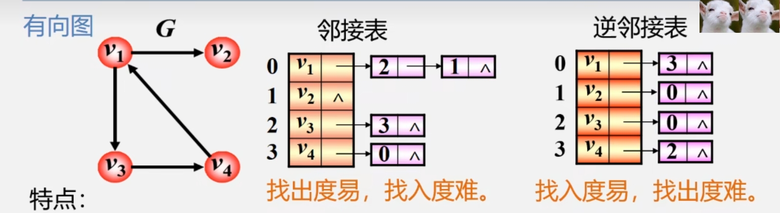 有向图的邻接表__逆邻接表.png