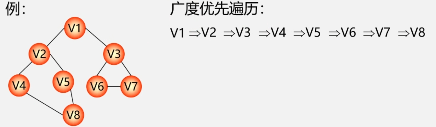 广度优先搜索遍历的案例.png