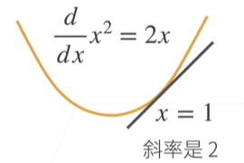 导数是切线的斜率