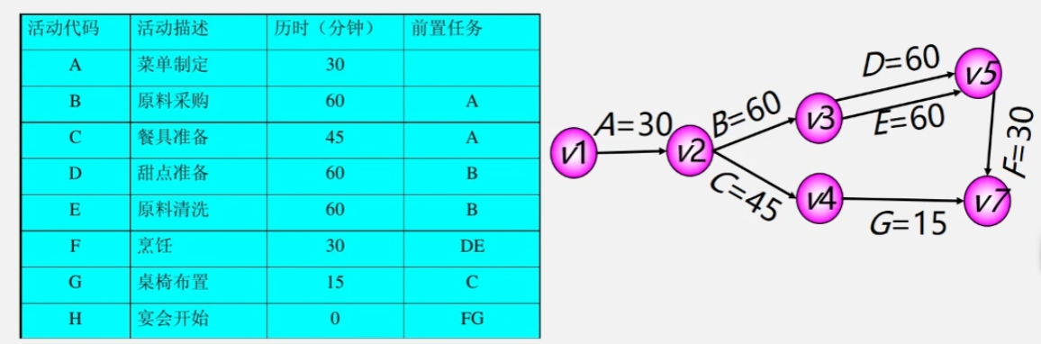 关键路径示例(AOE网的形成).png