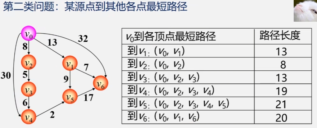 最短路径第二类问题.png