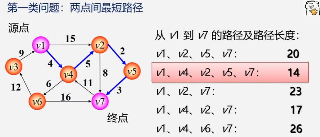 最短路径第一类问题.png