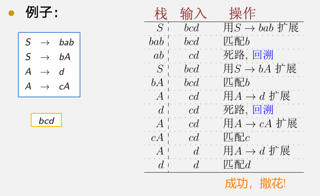 回溯算法示例