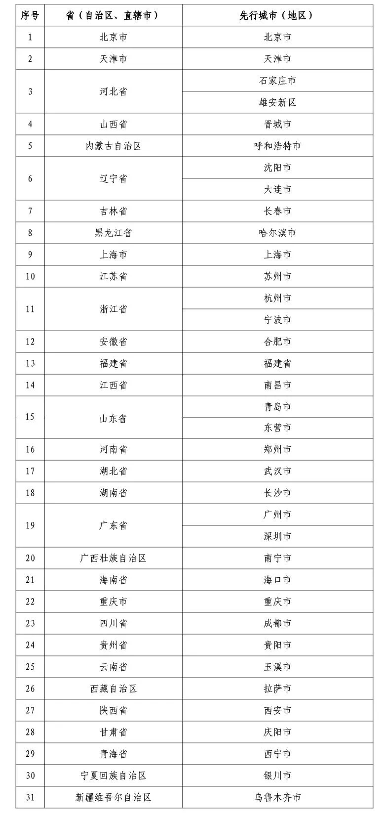     来源：《关于公布个人养老金先行城市（地区）的通知》